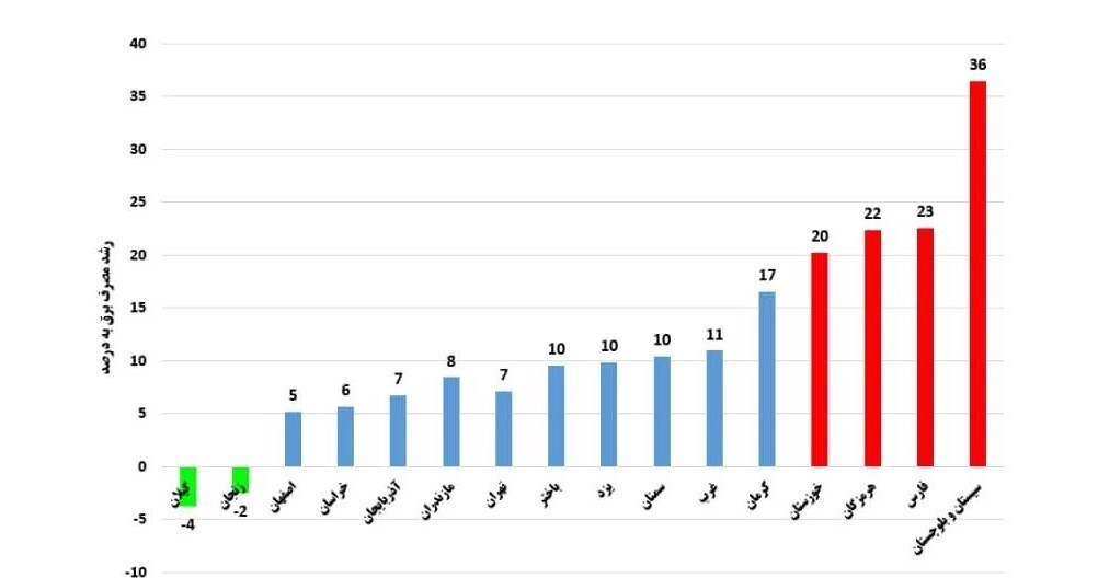 استان‌های رکورددار رشد مصرف برق در سال جاری+نمودار