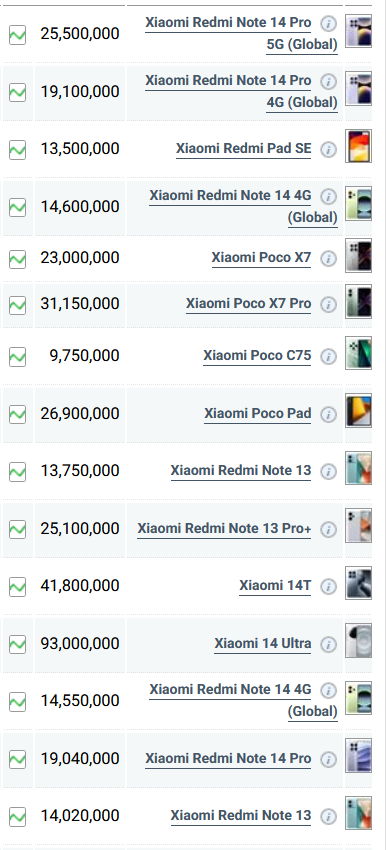 جدول قیمت گوشی شیائومی امروز دوشنبه ۲۹ اردیبهشت ۱۴۰۴