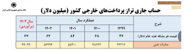 جهش خیره‌کننده صادرات نفت در سال ۱۴۰۳