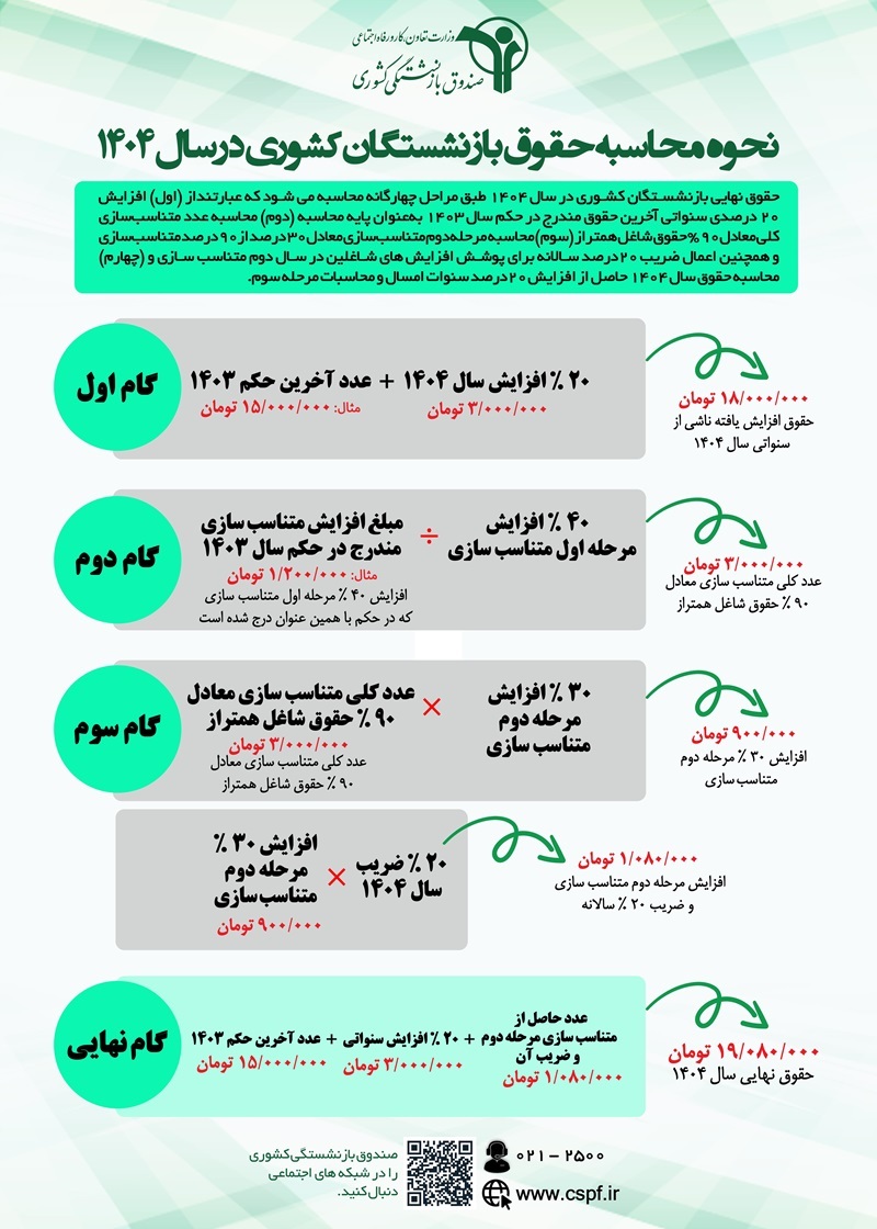 اینفوگرافی نحوه محاسبه متناسب سازی حقوق بازنشستگان کشوری در سال ۱۴۰۴