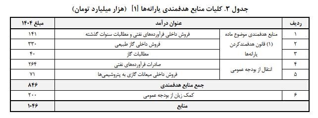 اهتمام دولت به حذف سه دهک پردرآمد از یارانه بگیران
