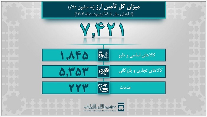 5 میلیارد و 353 میلیون دلار ارز مورد نیاز صنایع تأمین شد