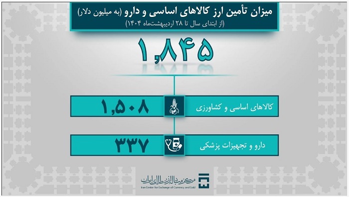 5 میلیارد و 353 میلیون دلار ارز مورد نیاز صنایع تأمین شد