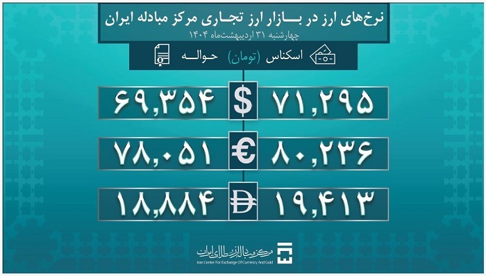5 میلیارد و 353 میلیون دلار ارز مورد نیاز صنایع تأمین شد