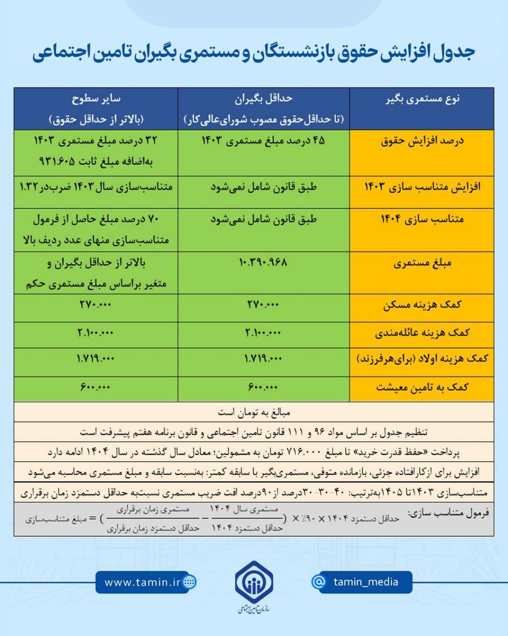 جدول افزایش حقوق بازنشستگان تامین اجتماعی ۱۴۰۴
