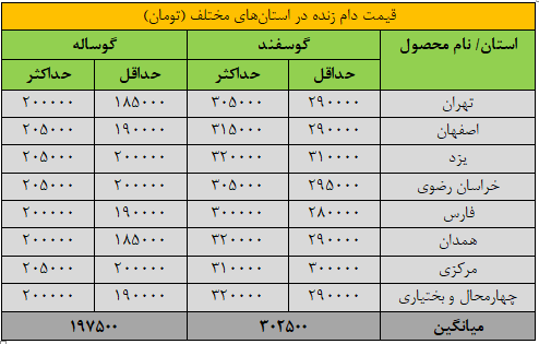 قیمت دام‌ زنده امروز ۵ اردیبهشت