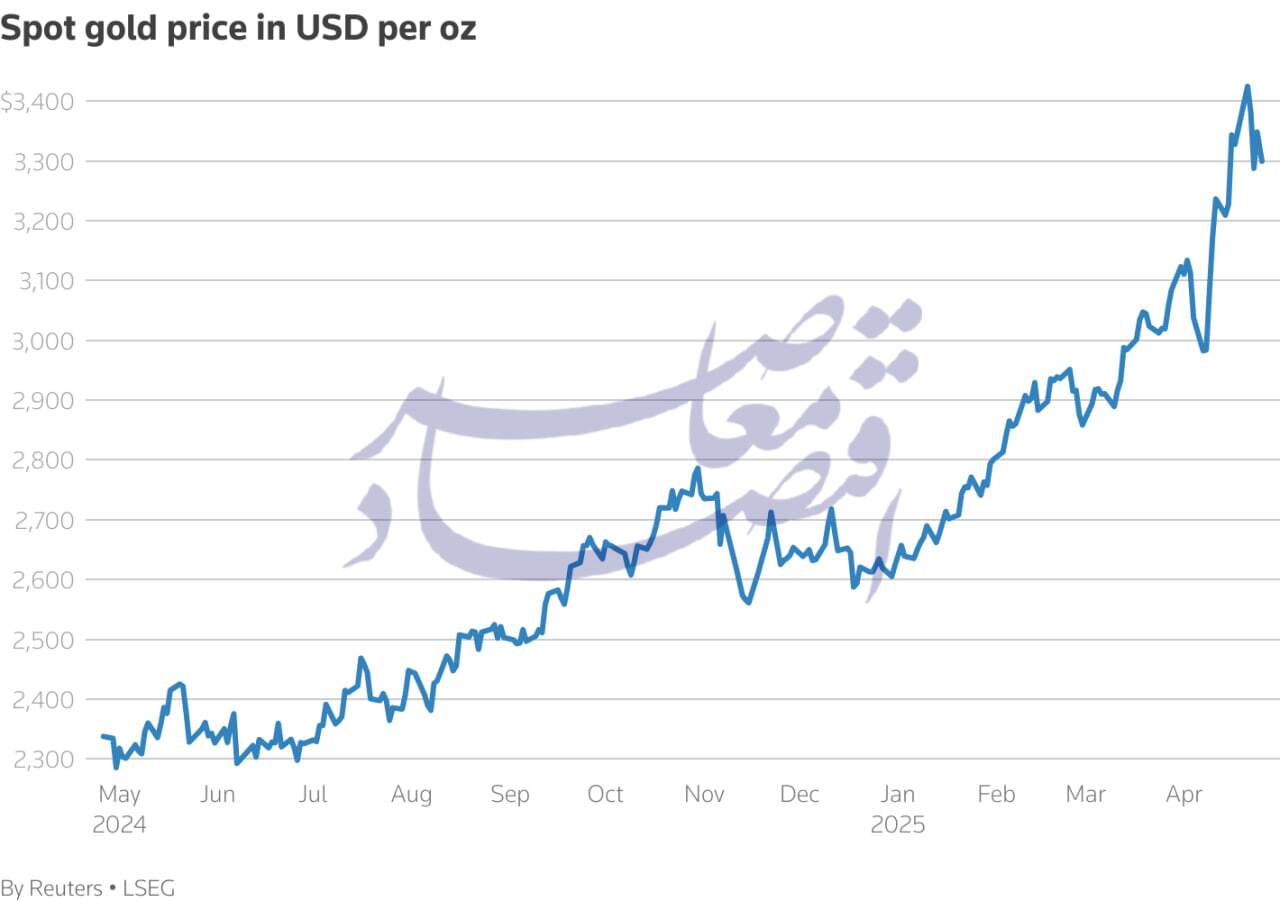 در حال ویرایش//زمان دار//عقب‌نشینی طلا از اوج؛ بازار در انتظار نتایج مذاکرات واشنگتن و پکن