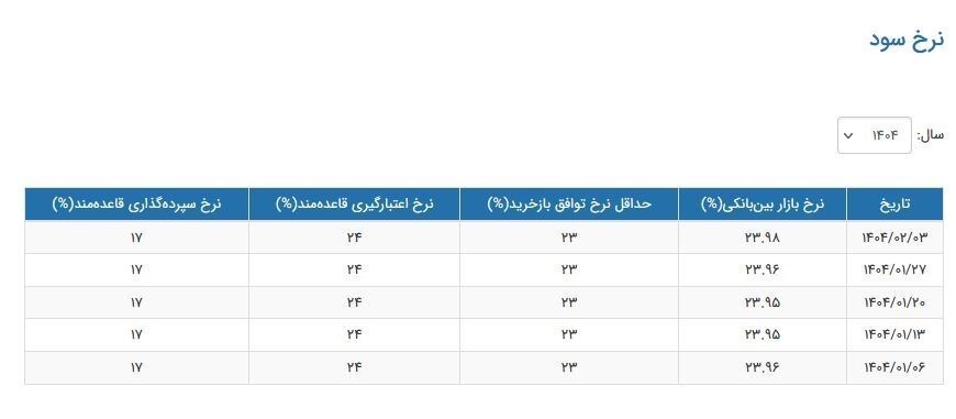 نرخ سود بین بانکی افزایش یافت