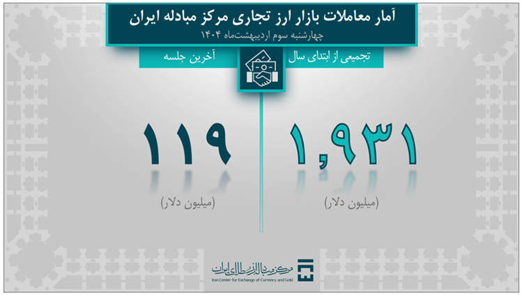 حجم بازار ارز تجاری به 1.9 میلیارد دلار رسید