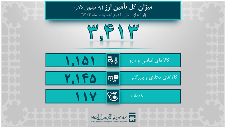 حجم بازار ارز تجاری به 1.9 میلیارد دلار رسید