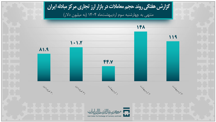 حجم بازار ارز تجاری به 1.9 میلیارد دلار رسید