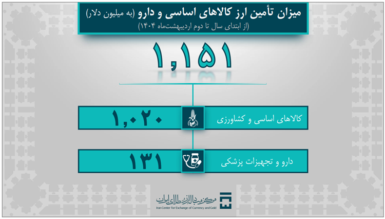 حجم بازار ارز تجاری به 1.9 میلیارد دلار رسید