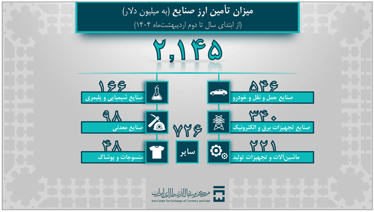 حجم بازار ارز تجاری به 1.9 میلیارد دلار رسید