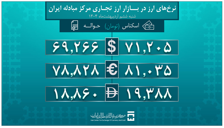 حجم بازار ارز تجاری به 1.9 میلیارد دلار رسید