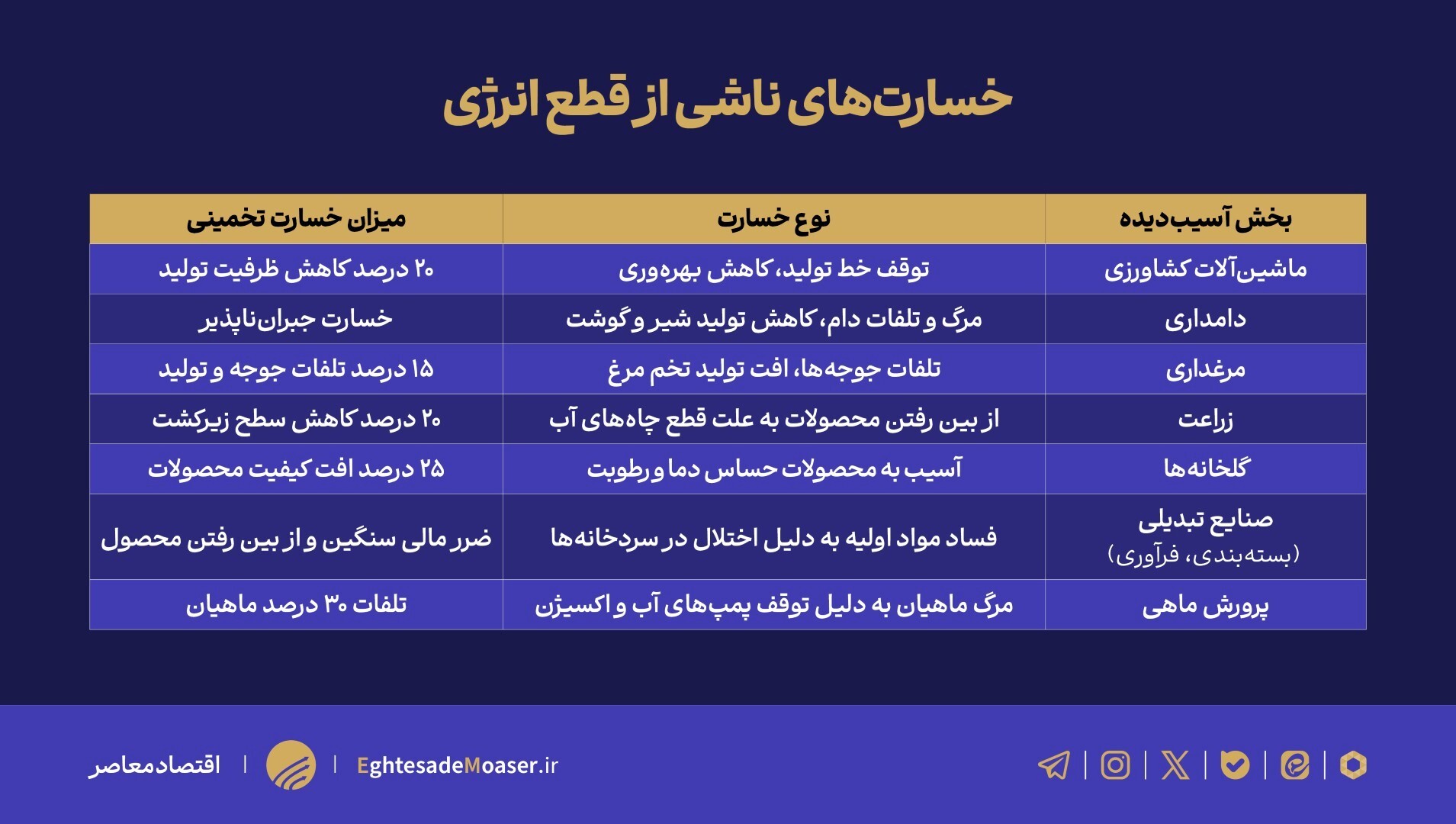 فشار تورم و بحران انرژی بر کشاورزی؛ از کاهش تولید تا تهدید امنیت غذایی ملی