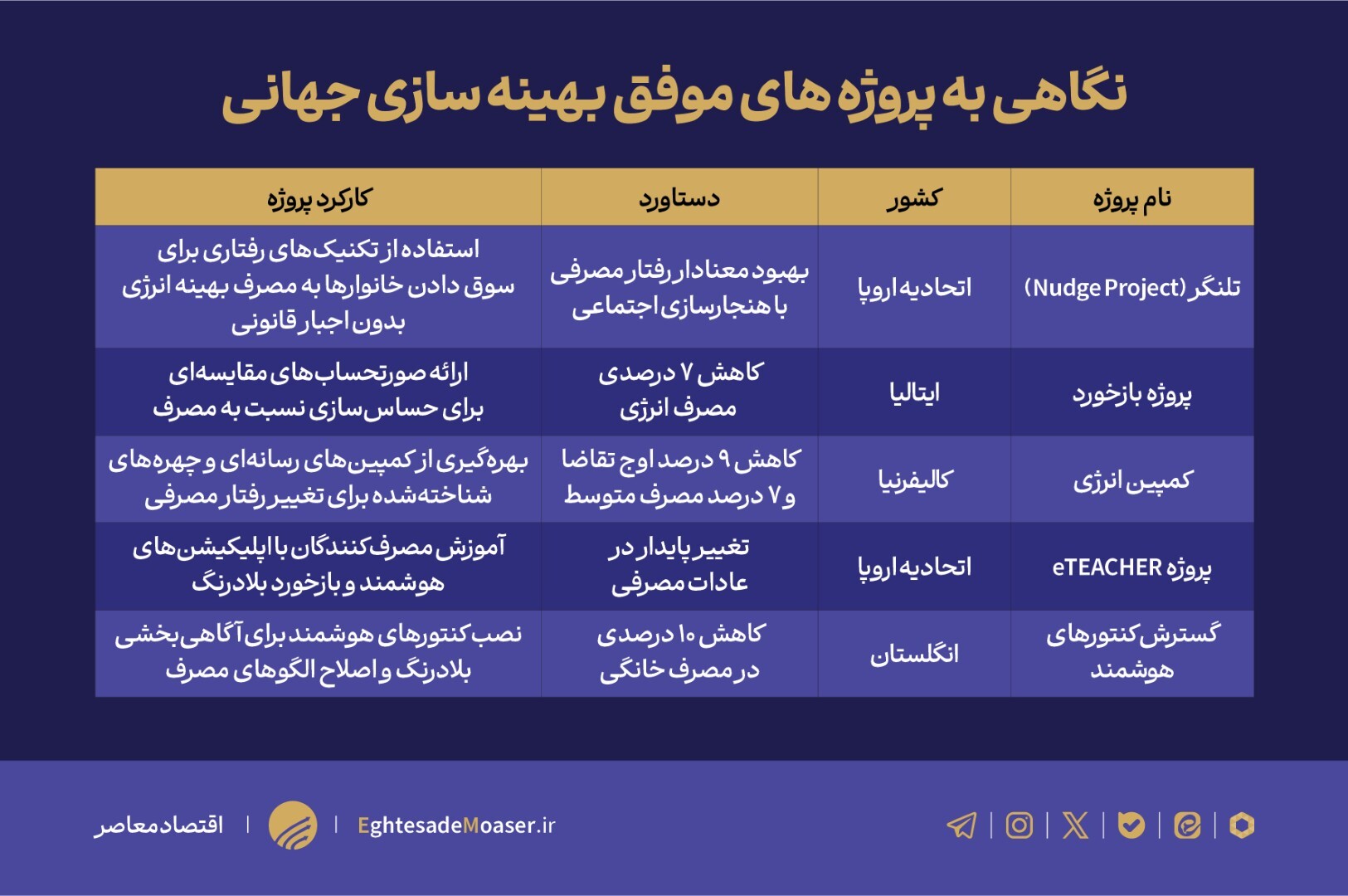 درس‌های جهانی برای مدیریت انرژی در ایران/نقشه راه بهینه‌سازی مصرف انرژی با بینش‌های رفتاری// در انتظار جدول