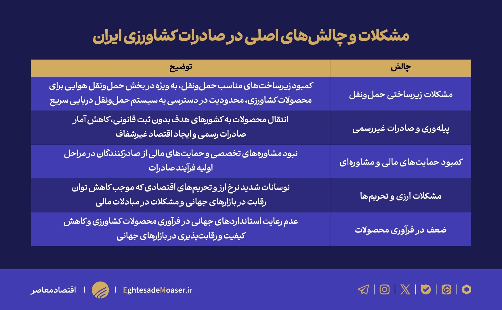 خام‌فروشی و ممنوعیت‌های ناگهانی، صادرات کشاورزی را زمین‌گیر کرد