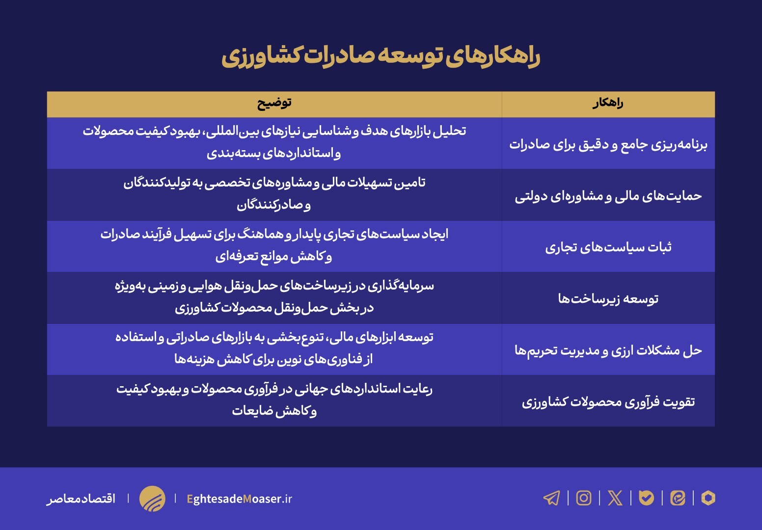 خام‌فروشی و ممنوعیت‌های ناگهانی، صادرات کشاورزی را زمین‌گیر کرد