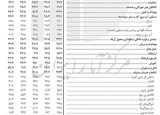 بیشترین و کمترین نرخ تورم متعلق به کدام بخش است؟