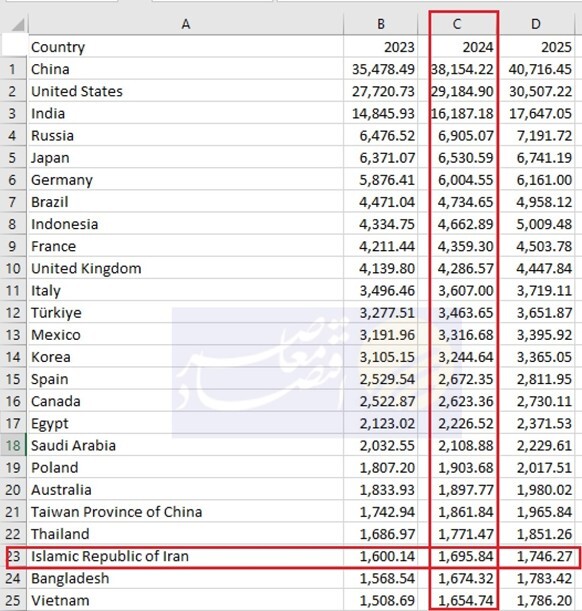 اقتصاد ایران به مرز ۱۷۰۰ میلیارد دلار رسید