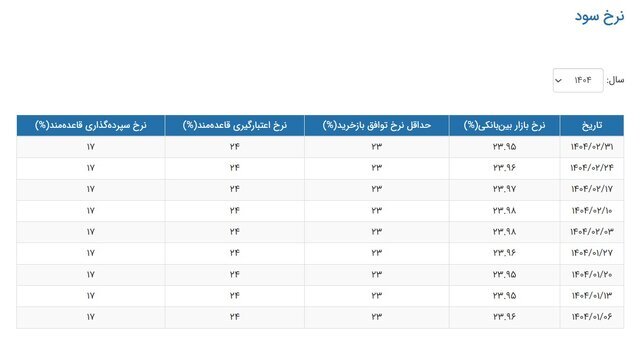 کاهش نرخ بهره بین بانکی در پایان اردیبهشت ماه