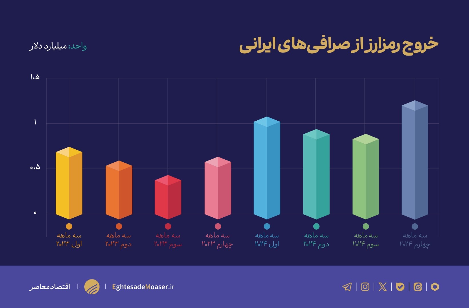 خروج سرمایه با رمزارز از ایران (۲۰۲۴)؛ واکنش به بحران‌های ژئوپلیتیک