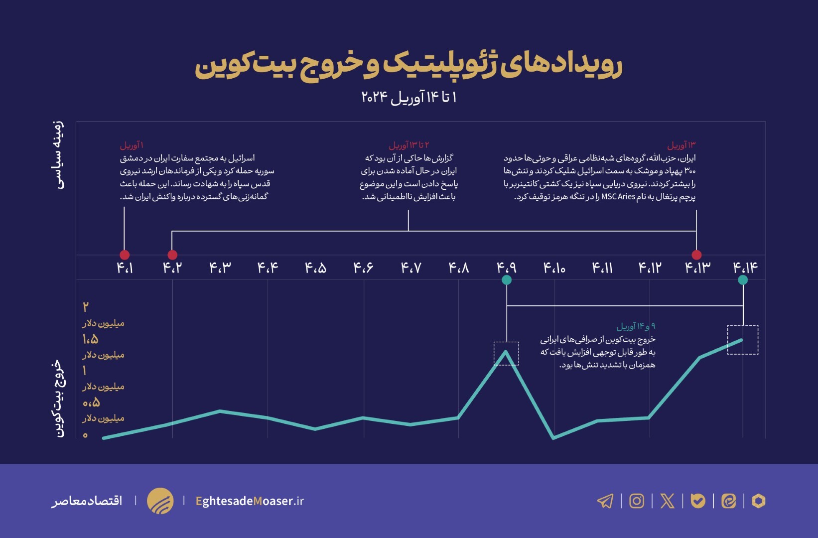 خروج سرمایه با رمزارز از ایران (۲۰۲۴)؛ واکنش به بحران‌های ژئوپلیتیک