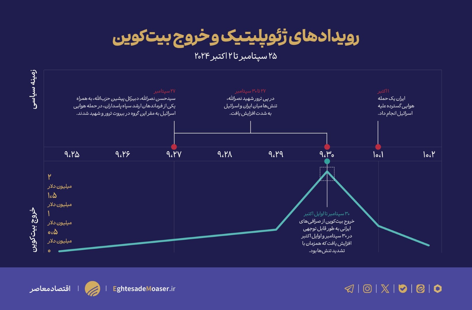 خروج سرمایه با رمزارز از ایران (۲۰۲۴)؛ واکنش به بحران‌های ژئوپلیتیک