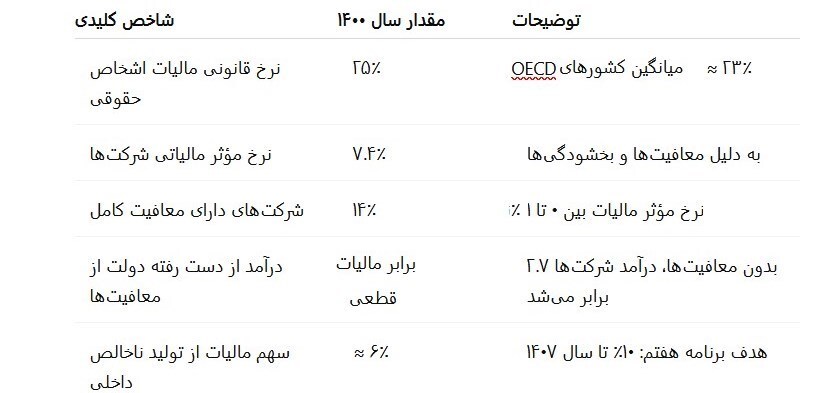 معافیتهای بی هدف مالیاتی؛ گذار از رانت به ابزار سیاستی
