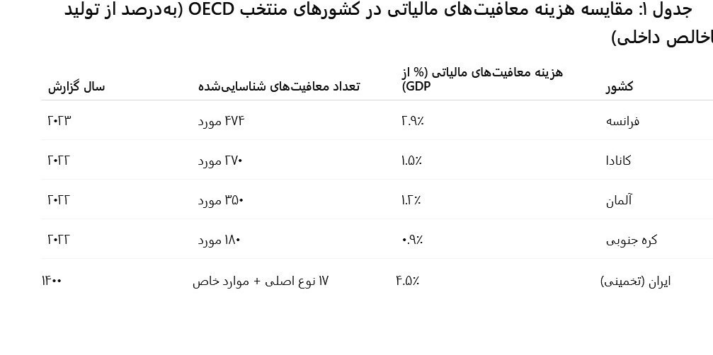 معافیتهای بی هدف مالیاتی؛ گذار از رانت به ابزار سیاستی
