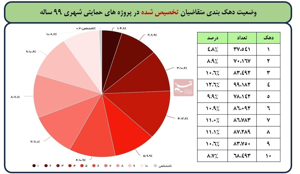 افزایش سهم ثروتمندان از نهضت ملی مسکن+جزئیات