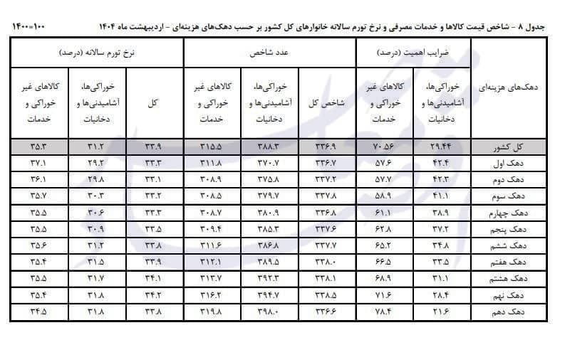 چرا تورم برای سومین ماه پیاپی صعودی شد؟