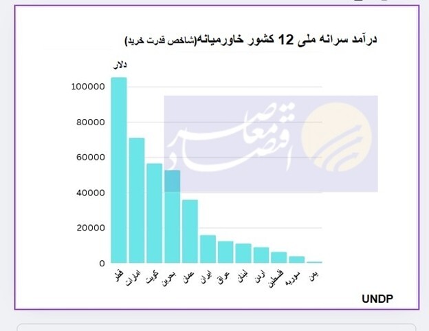 سازمان ملل: درآمد سرانه ایرانی‌ها بیشتر از ۹۹ کشور جهان شد