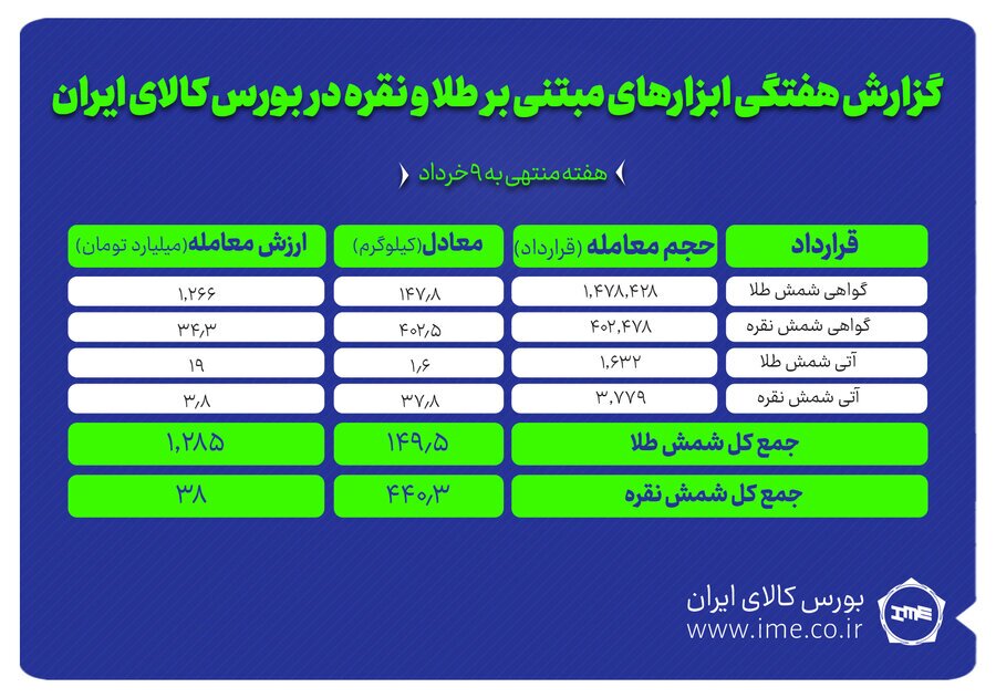 درحال ویرایش///رشد چشمگیر معاملات طلا و نقره در بورس کالای ایران