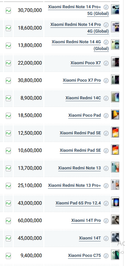 جدول قیمت گوشی شیائومی امروز یکشنبه ۱۱ خرداد ۱۴۰۴
