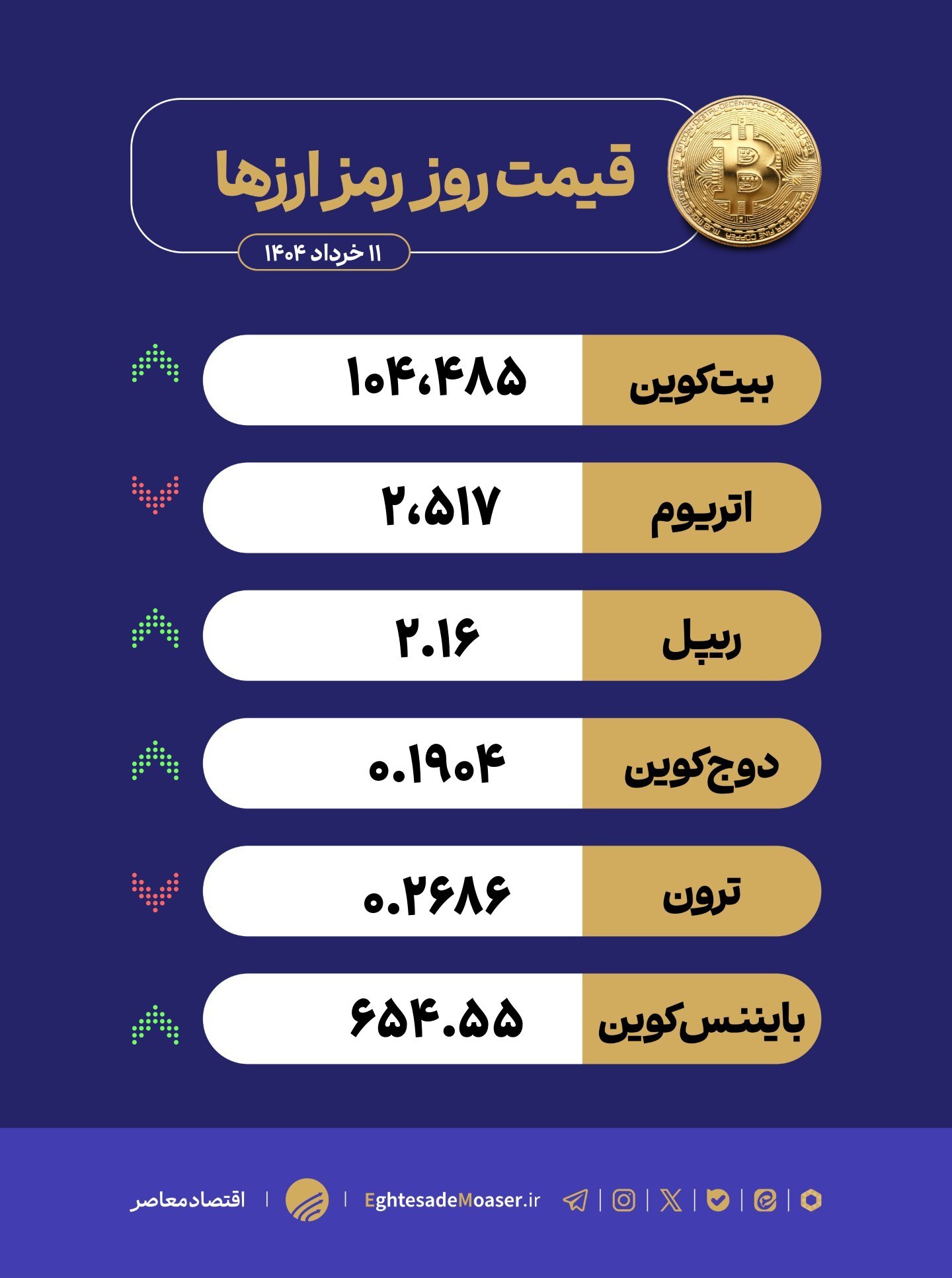در حال ویرایش/ فشار فروش بیت‌کوین را عقب راند