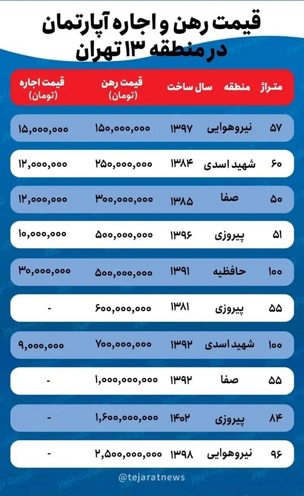 قیمت اجاره خانه در منطقه ۱۳ تهران چقدر است؟