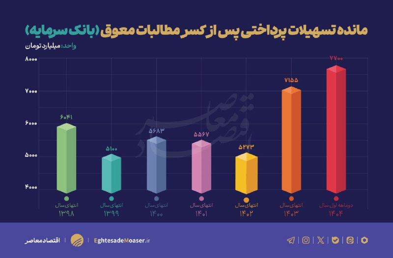 موتور خلق پول یک بانک ناتراز پس از ۴ سال توقف دوباره روشن شد