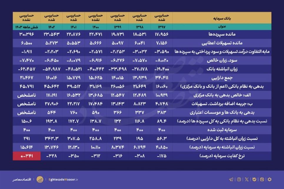 موتور خلق پول یک بانک ناتراز پس از ۴ سال توقف دوباره روشن شد