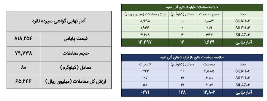 معامله ۹۶ کیلوگرم شمش نقره در بورس کالا