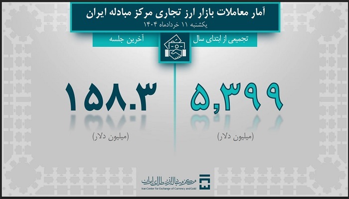 حجم تأمین ارز مورد نیاز واردات و نیازهای خدماتی از 9 میلیارد دلار گذشت