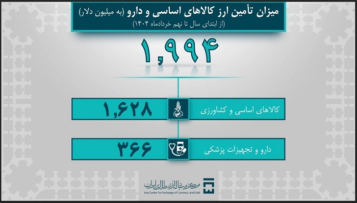 حجم تأمین ارز مورد نیاز واردات و نیازهای خدماتی از 9 میلیارد دلار گذشت
