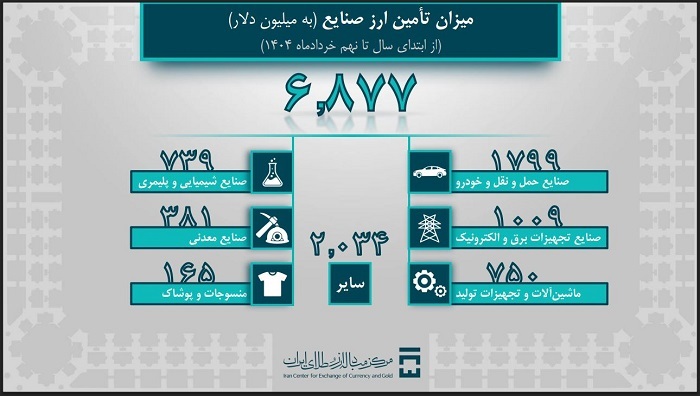 حجم تأمین ارز مورد نیاز واردات و نیازهای خدماتی از 9 میلیارد دلار گذشت