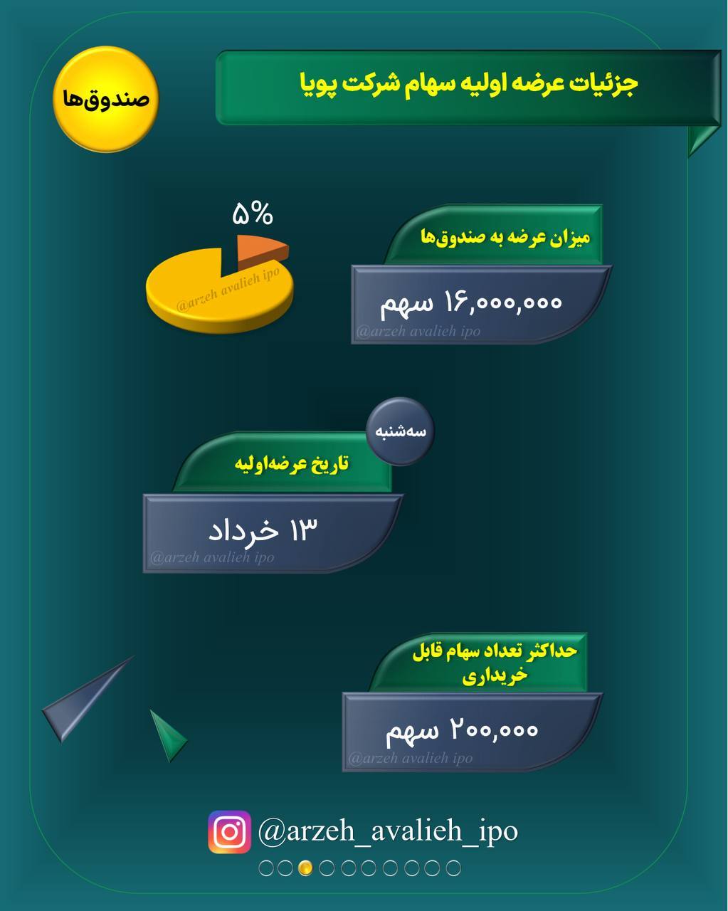 جزییات اولیه رپویا + سقف خرید و سود احتمالی