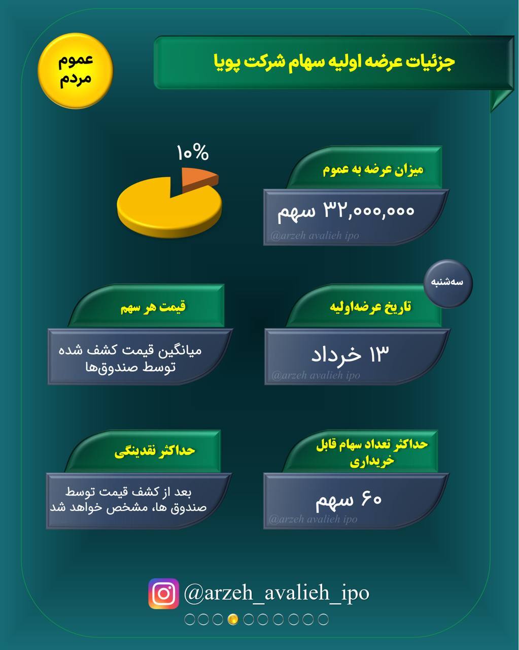 جزییات اولیه رپویا + سقف خرید و سود احتمالی
