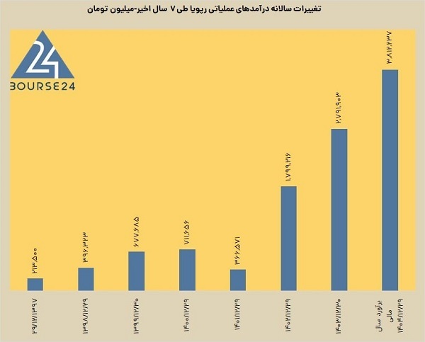 جزییات اولیه رپویا + سقف خرید و سود احتمالی