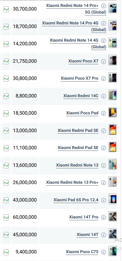 جدول قیمت گوشی شیائومی امروز سه شنببه ۱۳ خرداد ۱۴۰۴