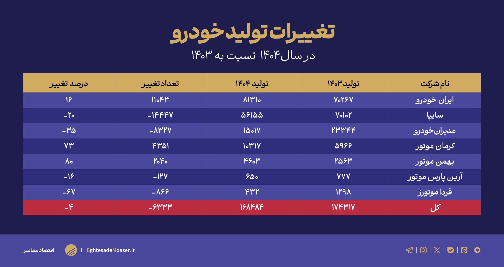 درحال ویرایش/// تولید خودرو در بهار ۱۴۰۴؛ کاهش ۴ درصدی نسبت به سال گذشته