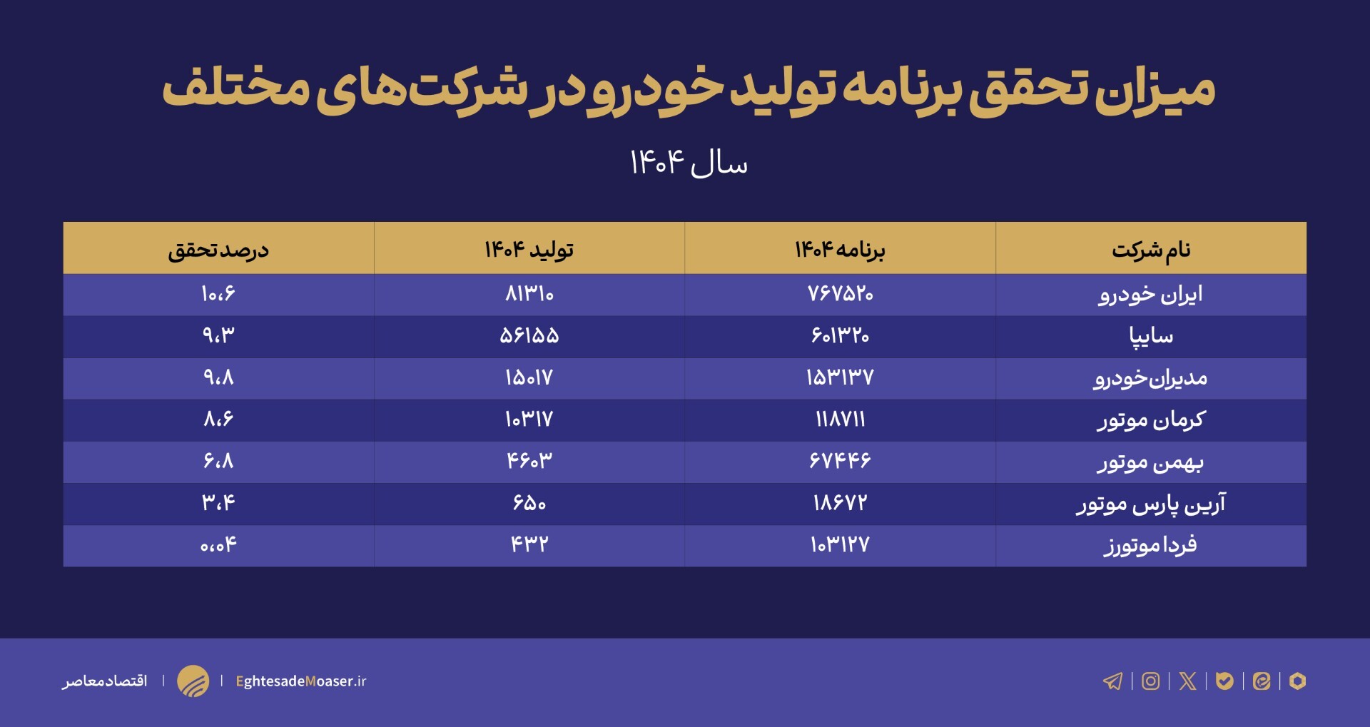 درحال ویرایش/// تولید خودرو در بهار ۱۴۰۴؛ کاهش ۴ درصدی نسبت به سال گذشته