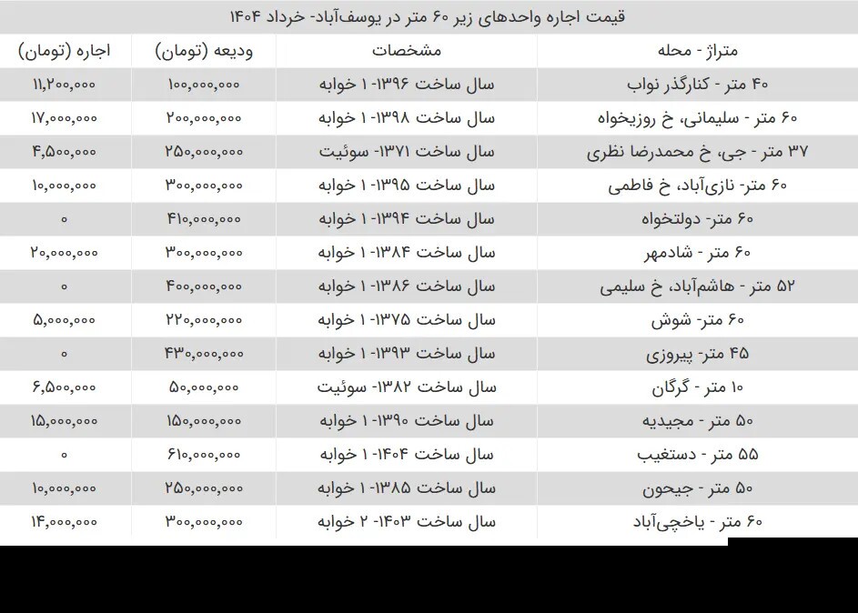 رهن و اجاره آپارتمان زیر ۶۰ متر در تهران چند؟